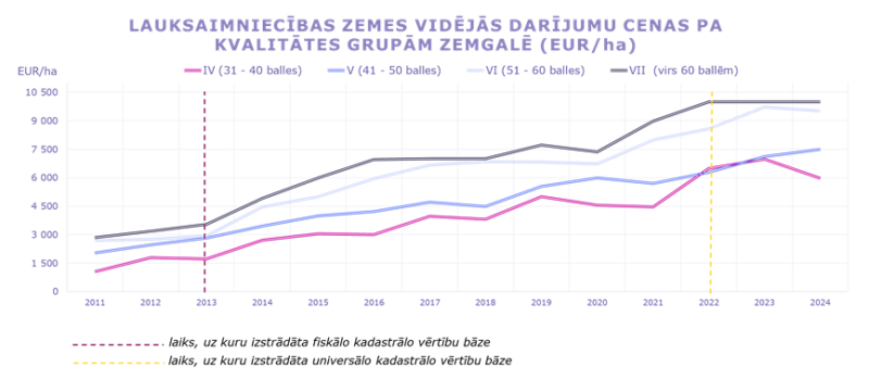 Vidējās darījumu cenas ar lauksaimniecībā izmantojamo zemi pa kvalitātes grupām Zemgalē