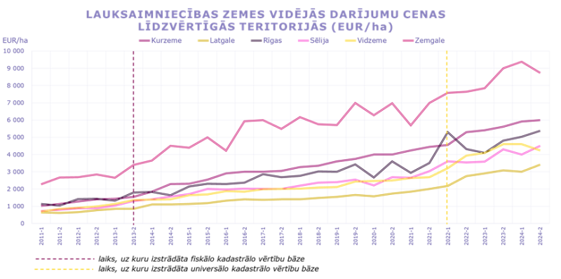 Vidējās darījumu cenas ar lauksaimniecībā izmantojamo zemi līdzvērtīgās teritorijās