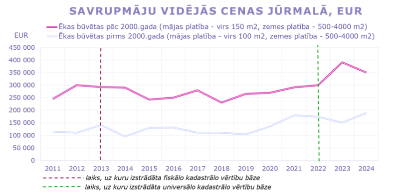 Savrupmāju vidējās cenas un darījumu skaits Jūrmalā