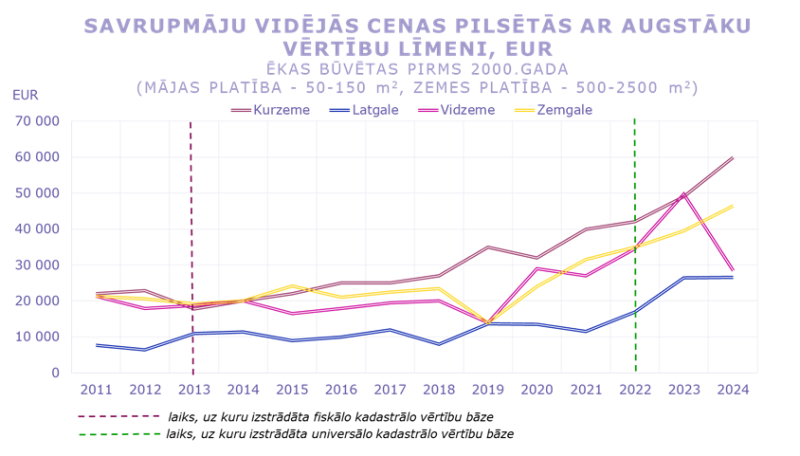 Savrupmāju vidējās cenas un darījumu skaits pilsētās ar augstāku vērtību līmeni