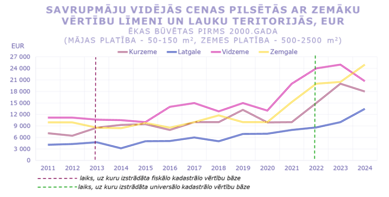 Savrupmāju vidējās cenas un darījumu skaits pilsētās ar zemāku vērtību līmeni un lauku teritorijās