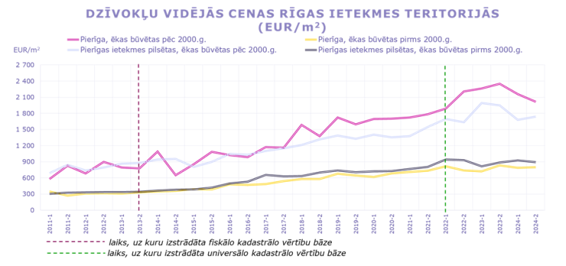 Dzīvokļu cenas Rīgas ietekmes teritorijās