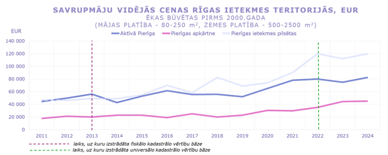 Savrupmāju vidējās cenas un darījumu skaits Rīgas ietekmes teritorijās ēkām, kas būvētas pirms 2000. gada