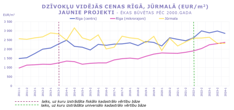 Dzīvokļu cenas Rīgas un Jūrmalas jaunajos projektos