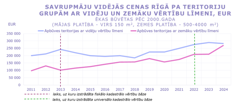 Savrupmāju vidējās cenas un darījumu skaits Rīgā ēkām, kas būvētas pēc 2000. gada