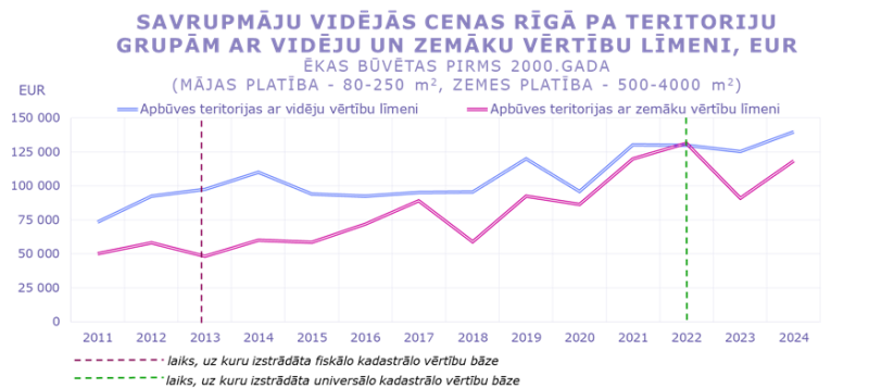 Savrupmāju vidējās cenas un darījumu skaits Rīgā ēkām, kas būvētas pirms 2000. gada