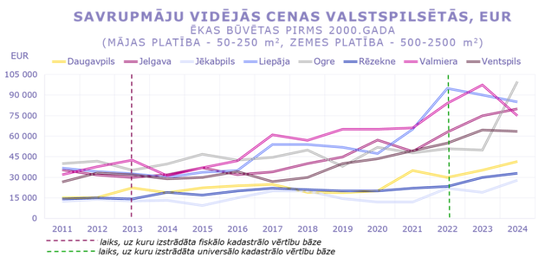 Savrupmāju vidējās cenas un darījumu skaits valstspilsētās 