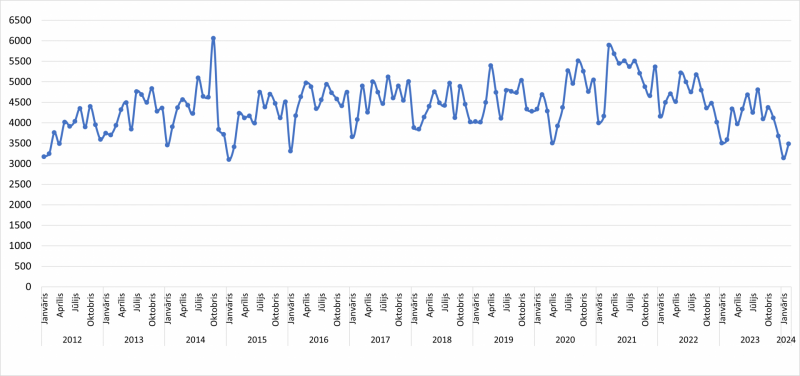 Darījuma skaits no 2012.gada 1.janvāra līdz 2023.gada 1.septembrim