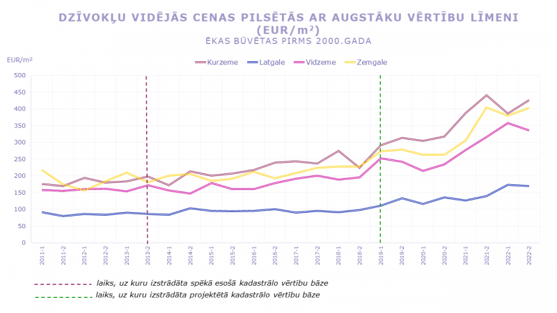 Dzīvokļu cenas pilsētās ar augstāku vērtību līmeni