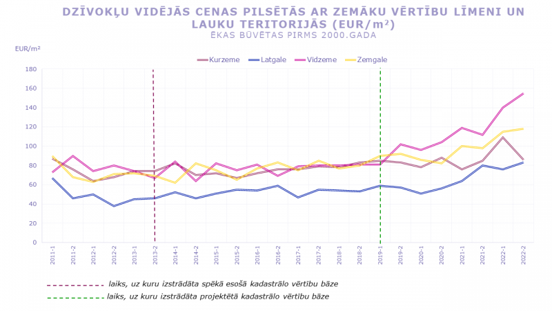 Dzīvokļu cenas pilsētās ar zemāku vērtību līmeni un lauku teritorijās