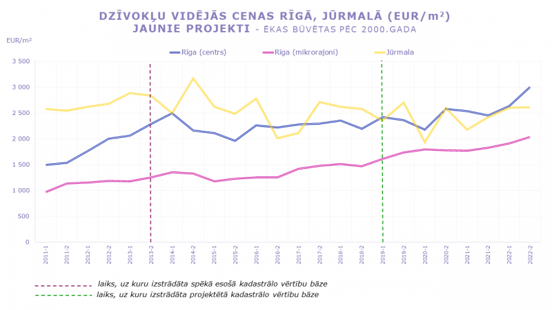 Dzivoklu cenas Rīgā un Jūrmalā jaunajos projektos