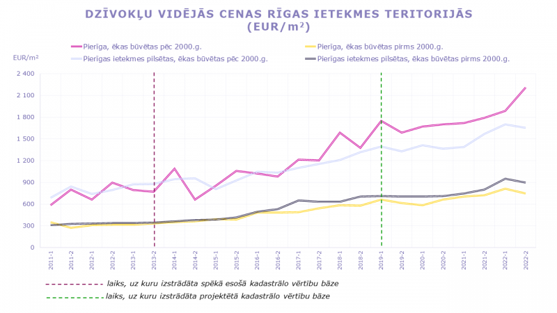 Dzīvokļu cenas Rīgas ietekmes teritorijās
