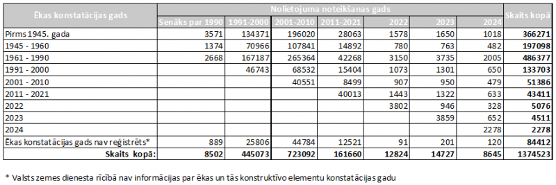 Ēku nolietojuma noteikšanas statistika
