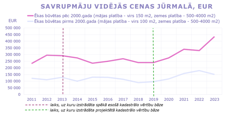 Savrupmāju vidējās cenas un darījumu skaits Jūrmalā