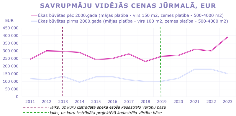 Savrupmāju vidējās cenas un darījumu skaits Jūrmalā
