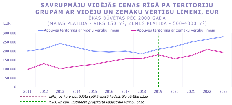 Savrupmāju vidējās cenas un darījumu skaits Rīgā ēkām, kas būvētas pēc 2000. gada