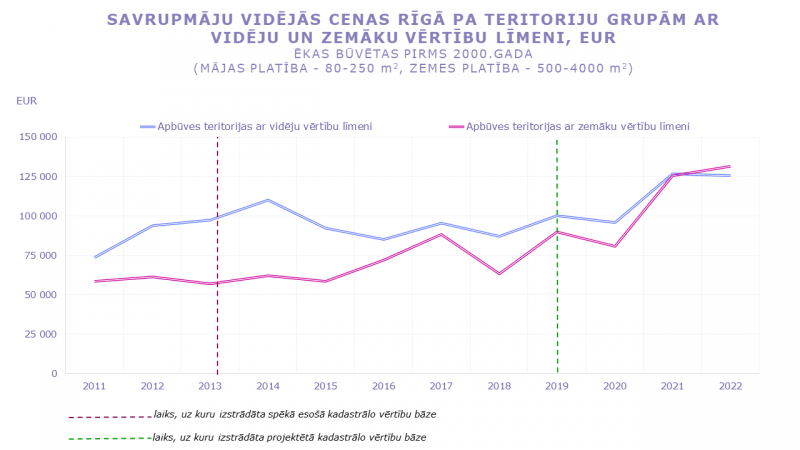 Savrupmāju vidējās cenas un darījumu skaits Rīgā ēkām, kas būvētas pirms 2000. gada