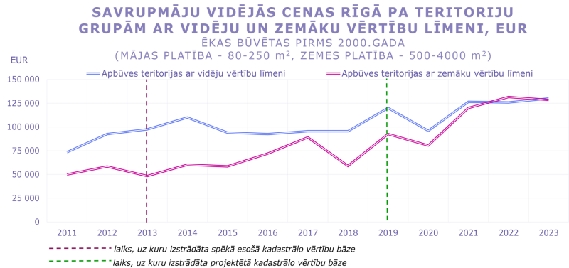 Savrupmāju vidējās cenas un darījumu skaits Rīgā ēkām, kas būvētas pirms 2000. gada