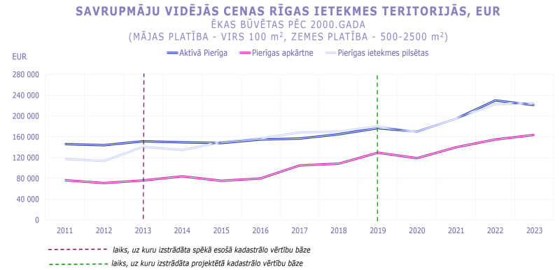 Savrupmāju vidējās cenas un darījumu skaits Rīgas ietekmes teritorijās ēkām, kas būvētas pēc 2000. gada