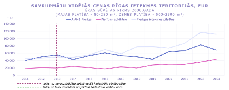 Savrupmāju vidējās cenas un darījumu skaits Rīgas ietekmes teritorijās ēkām, kas būvētas pirms 2000. gada