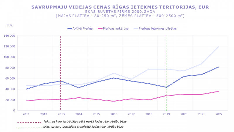 Savrupmāju vidējās cenas un darījumu skaits Rīgas ietekmes teritorijās ēkām, kas būvētas pirms 2000. gada