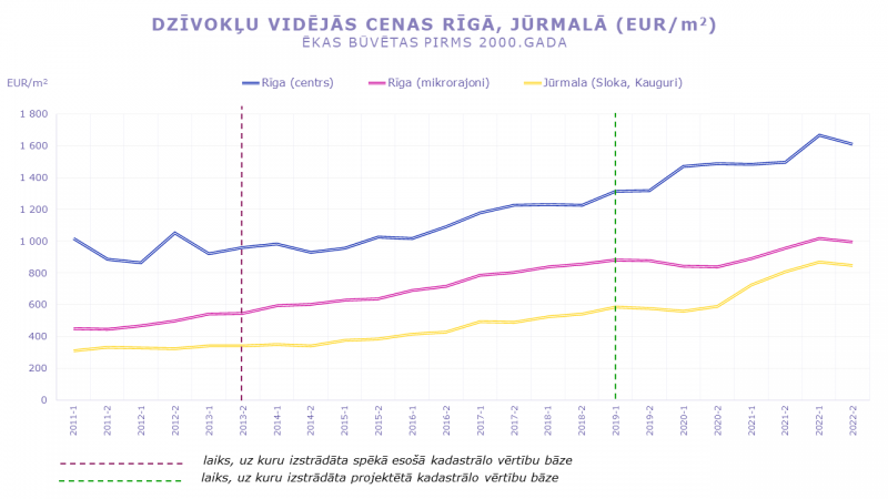 Sērijveida dzīvokļu cenas Rīgā un Jūrmalā