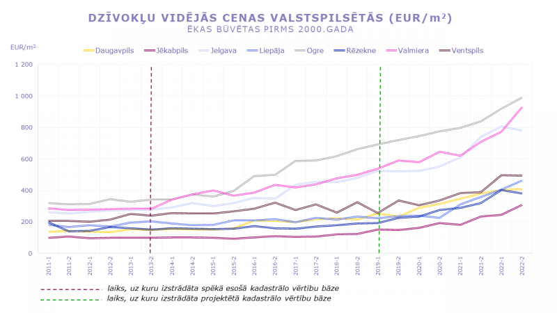Sērijveida dzīvokļu cenas valstspilsētās