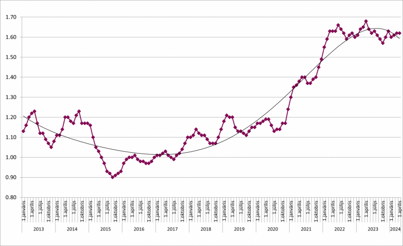 Cenu izmaiņu tendence valstī pret 2012.gada pirmo pusgadu