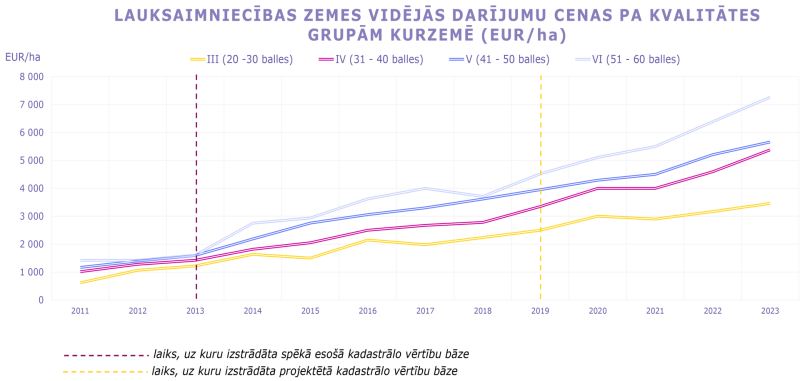 Vidējās darījumu cenas ar lauksaimniecībā izmantojamo zemi pa kvalitātes grupām Kurzemē
