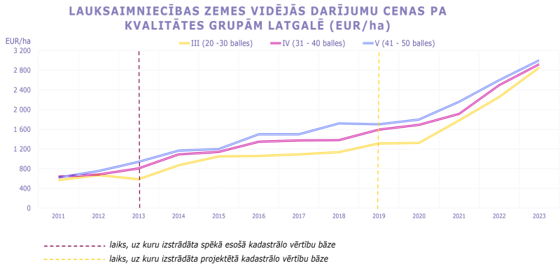 Vidējās darījumu cenas ar lauksaimniecībā izmantojamo zemi pa kvalitātes grupām Latgalē
