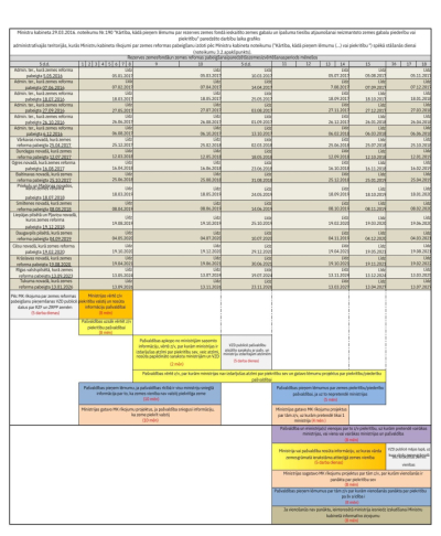 Darbību laika grafiks administratīvajām teritorijām, kurās Rīkojums izdots pēc Noteikumu spēkā stāšanās dienas
