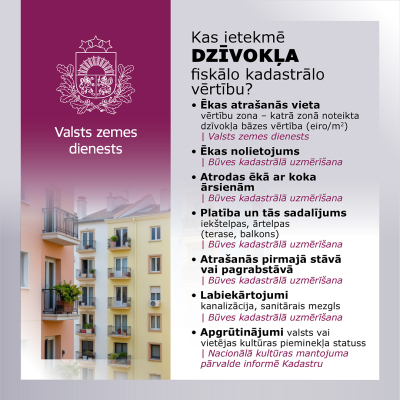 Infografika par to, kas ietekmē dzīvokļa fiskālo kadastrālo vērtību. Uzskaitīti faktori: ēkas atrašanās vieta, nolietojums, koka ārsienas, platība un telpu sadalījums, atrašanās pirmajā stāvā vai pagrabstāvā, labiekārtojumi un apgrūtinājumi. Kreisajā malā Valsts zemes dienesta emblēma.