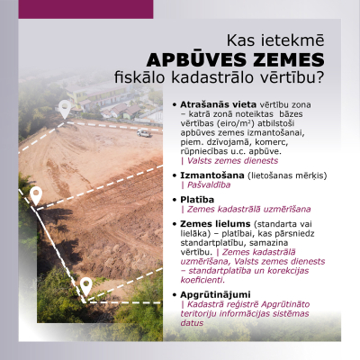 Infografika skaidro, kas ietekmē apbūves zemes fiskālo kadastrālo vērtību: atrašanās vieta, izmantošana, platība, zemes lielums un apgrūtinājumi. Fonā redzams apbūves zemes laukums ar norādītām robežām. Kreiso malu aizņem Valsts zemes dienesta noformējums.