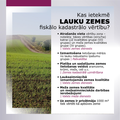 Infografika par to, kas ietekmē lauku zemes fiskālo kadastrālo vērtību: atrašanās vieta, izmantošana, platība un zemes lietošanas veidi, zemes kvalitāte lauksaimniecībā un mežsaimniecībā, kā arī privātību zemēs. Fonā redzams lauku ainavas lauks ar pļavu. Kreiso malu aizņem Valsts zemes dienesta noformējums.