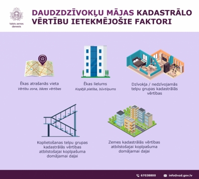 Daudzdzīvokļu dzīvojamās mājas kadastrālo vērtību ietekmējošie faktori