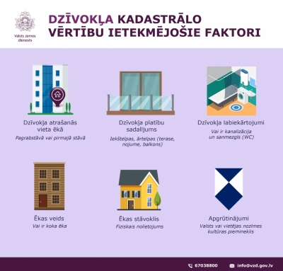 Dzīvokla kadastrālo vērtību ietekmējošie faktori