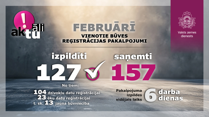 Infografika par februāra vienotajiem būves reģistrācijas pakalpojumiem: izpildīti 127 pakalpojumi (t. sk. 104 dzīvokļu un 23 ēku datu reģistrācijai, 13 jaunai būvniecībai). Saņemti 157 pakalpojumi. Vidējais izpildes laiks – 6 darba dienas.