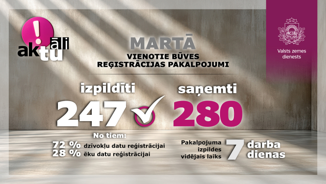 Grafisks pārskats par Valsts zemes dienesta vienoto būves reģistrācijas pakalpojumu statistiku martā. Attēlā norādīts, ka izpildīti 247 pakalpojumi un saņemti 280. 72% apstrādāti dzīvojamo telpu datu reģistrācijai, 28% – ēku datiem. Vidējais izpildes laiks: 7 darba dienas.