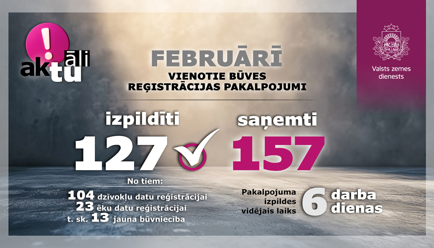 Infografika par februāra vienotajiem būves reģistrācijas pakalpojumiem: izpildīti 127 pakalpojumi (t. sk. 104 dzīvokļu un 23 ēku datu reģistrācijai, 13 jaunai būvniecībai). Saņemti 157 pakalpojumi. Vidējais izpildes laiks – 6 darba dienas.
