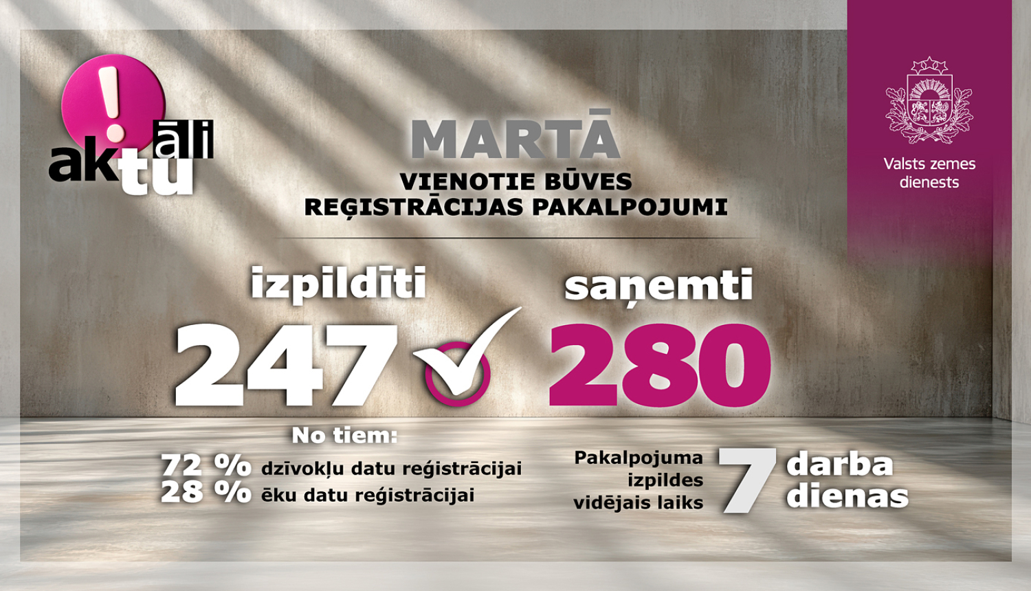 Grafisks pārskats par Valsts zemes dienesta vienoto būves reģistrācijas pakalpojumu statistiku martā. Attēlā norādīts, ka izpildīti 247 pakalpojumi un saņemti 280. 72% apstrādāti dzīvojamo telpu datu reģistrācijai, 28% – ēku datiem. Vidējais izpildes laiks: 7 darba dienas.